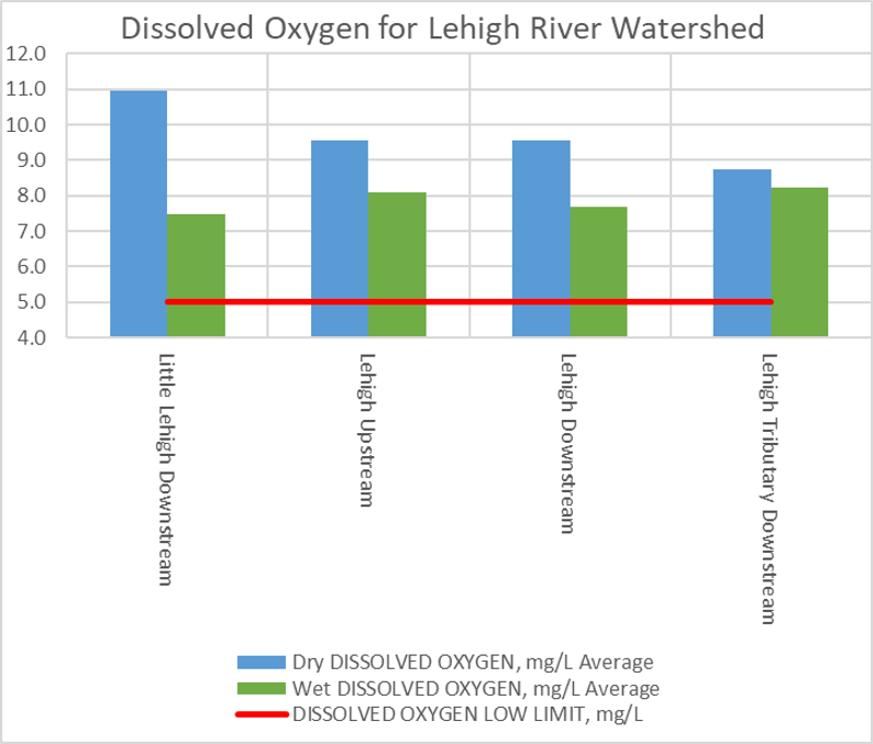 Chart of dissolved oxygen for the Lehigh River Watershed. All locations are above the minimum value.