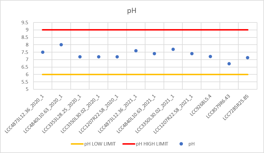 Chart of pH sampled at various locations throughout the Lehigh Valley. All samples are within the acceptable range.