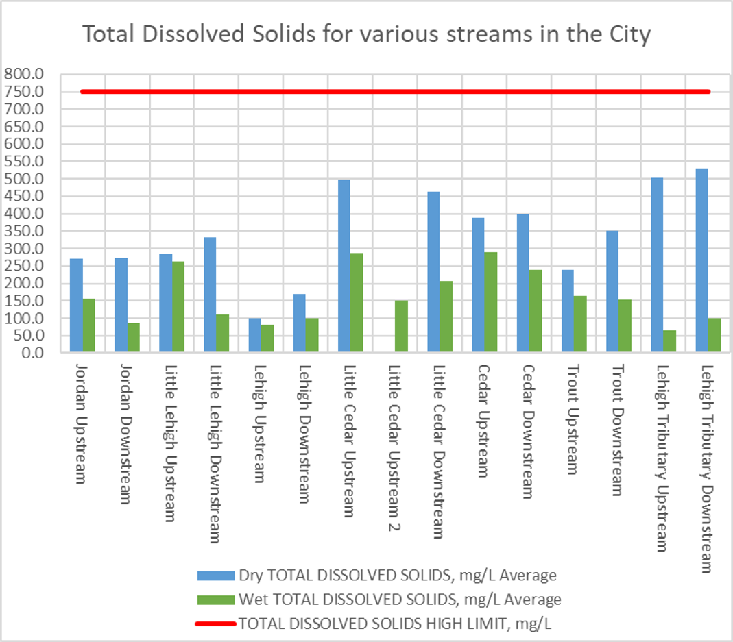 Chart of Total Dissolved Solids for various streams in the City. All streams have numbers that are well below the high limit of 750 mg/L
