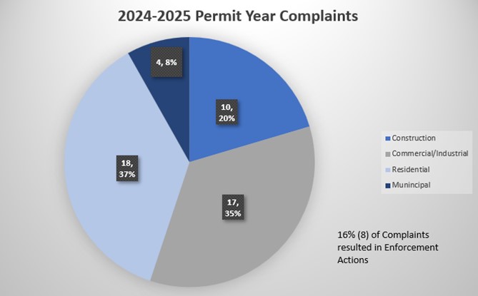A chart of complaints between 2022-2023.
