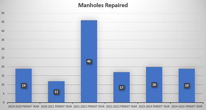 Chart of manholes repaired per year.