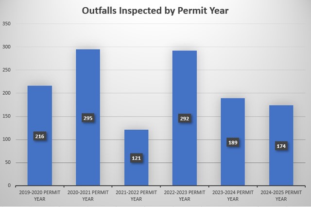 A chart of stormwater outfalls inspected by permit year.